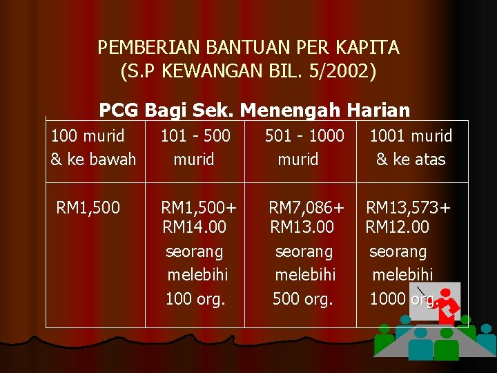 PEMBERIAN BANTUAN PER KAPITA (S. P KEWANGAN BIL. 5/2002) PCG Bagi Sek. Menengah Harian