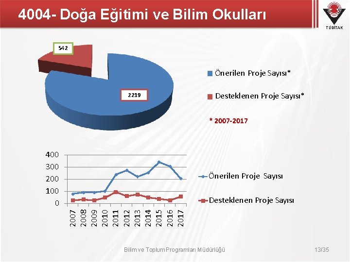 4004 - Doğa Eğitimi ve Bilim Okulları TÜBİTAK 542 Önerilen Proje Sayısı* 2219 Desteklenen