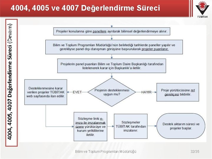 4004, 4005 ve 4007 Değerlendirme Süreci 4004, 4005, 4007 Değerlendirme Süreci (Devam) TÜBİTAK Bilim