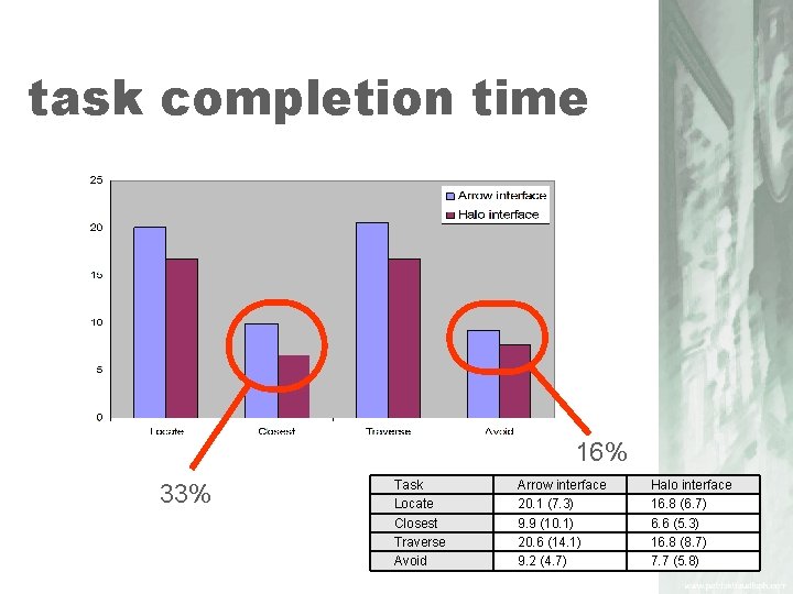 task completion time 16% 33% Task Locate Closest Traverse Avoid Arrow interface 20. 1