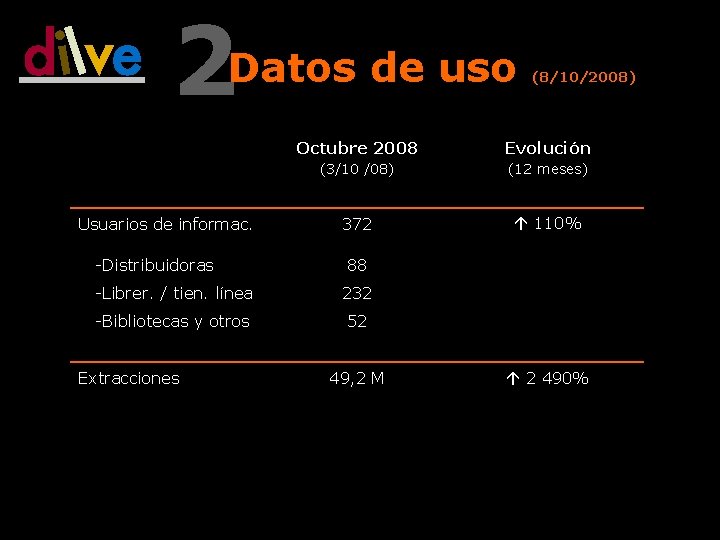 2 Datos de uso Usuarios de informac. -Distribuidoras Octubre 2008 Evolución (3/10 /08) (12