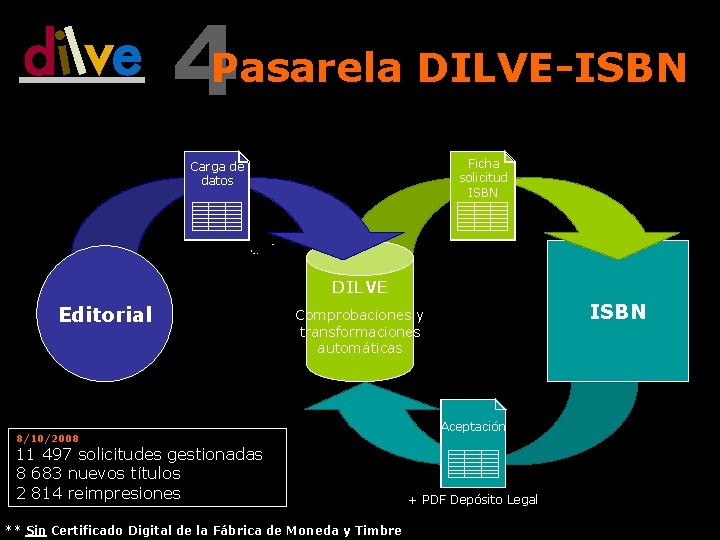 4 Pasarela DILVE-ISBN Ficha solicitud ISBN Carga de datos DILVE Editorial ISBN Comprobaciones y