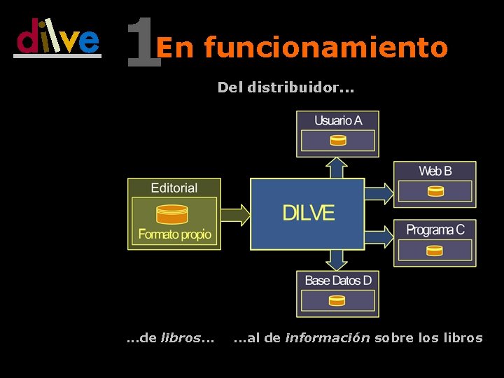 1 En funcionamiento Del distribuidor. . . de libros. . . al de información