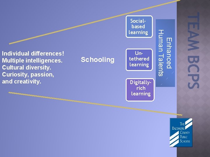 Schooling Untethered learning Digitallyrich learning TEAM BCPS Individual differences! Multiple intelligences. Cultural diversity. Curiosity,