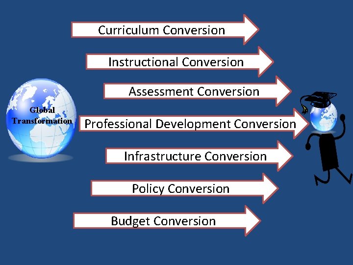 Curriculum Conversion Instructional Conversion Assessment Conversion Global Transformation Professional Development Conversion Infrastructure Conversion Policy
