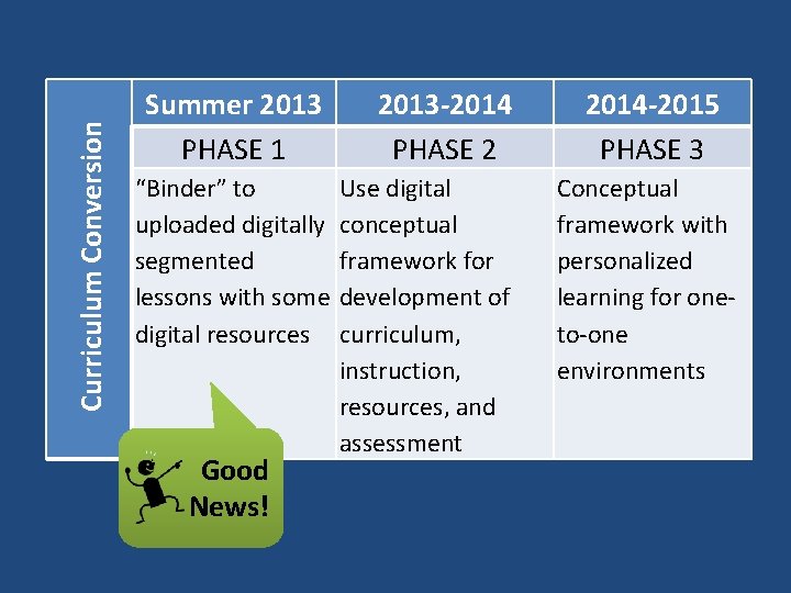 Curriculum Conversion Summer 2013 PHASE 1 “Binder” to uploaded digitally segmented lessons with some