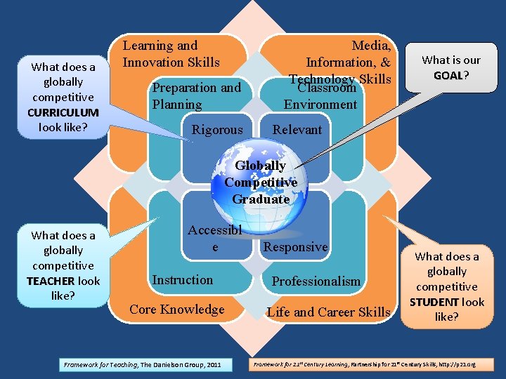 What does a globally competitive CURRICULUM look like? Learning and Innovation Skills Preparation and