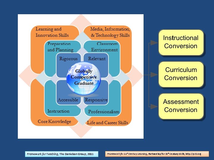 Framework for Teaching, The Danielson Group, 2011 Framework for 21 st Century Learning, Partnership