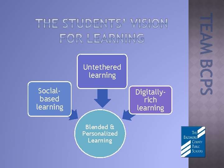 Socialbased learning Digitallyrich learning Blended & Personalized Learning TEAM BCPS Untethered learning 