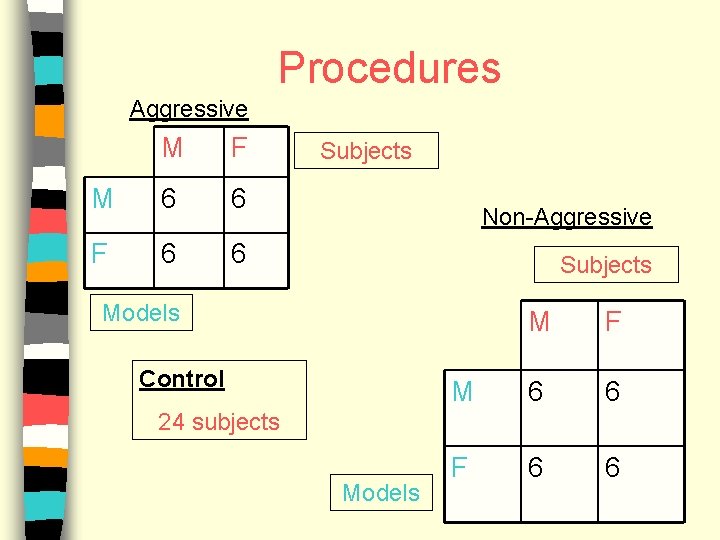 Procedures Aggressive M F M 6 6 F 6 6 Subjects Non-Aggressive Subjects Models