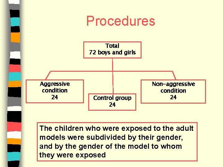 Procedures Total 72 boys and girls Aggressive condition 24 Control group 24 Non-aggressive condition