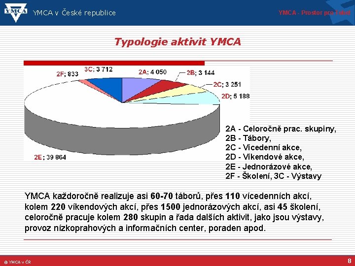 YMCA v České republice YMCA - Prostor pro Tebe! Typologie aktivit YMCA 2 A