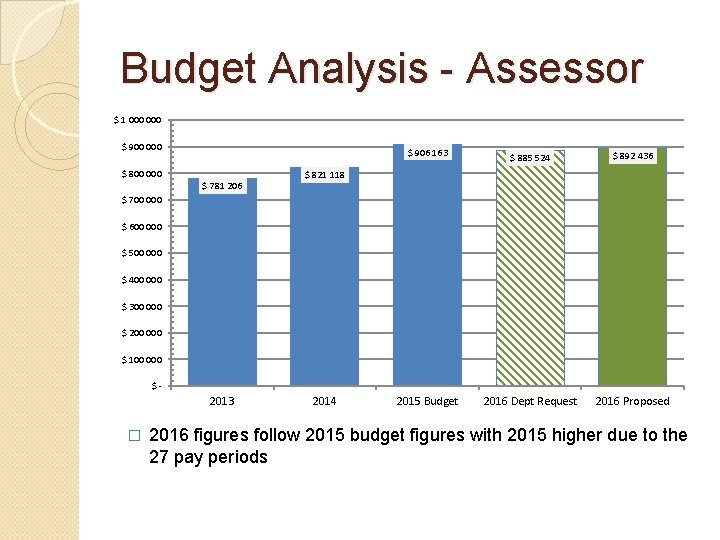 Budget Analysis - Assessor $ 1 000 $ 900 000 $ 906 163 $