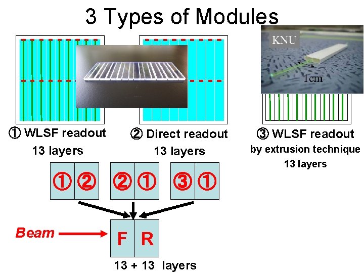 3 Types of Modules ① WLSF readout 13 layers ② Direct readout 13 layers