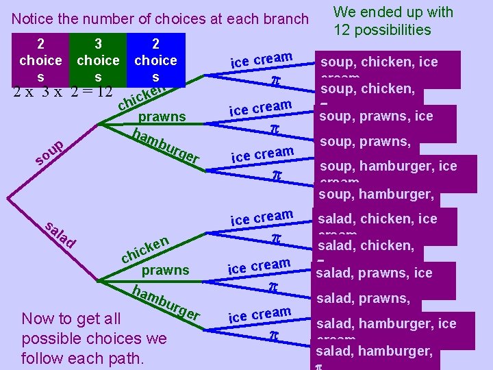 Notice the number of choices at each branch 2 choice s 3 choice s