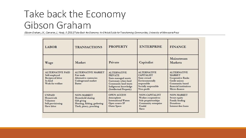 Take back the Economy Gibson Graham Gibson-Graham, J. K. , Cameron, J. , Healy,