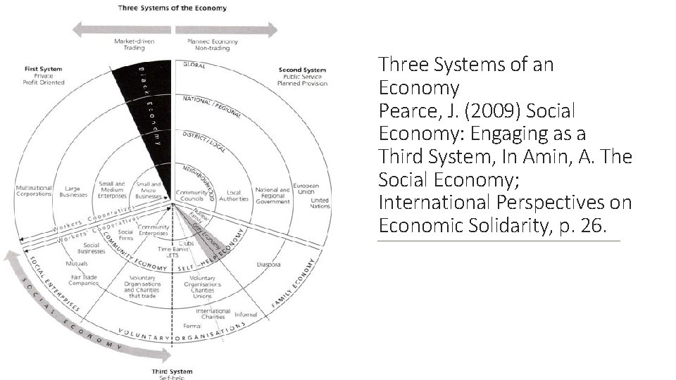 Three Systems of an Economy Pearce, J. (2009) Social Economy: Engaging as a Third