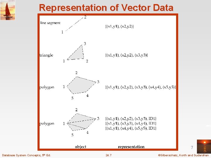 Representation of Vector Data 7 Database System Concepts, 5 th Ed. 24. 7 ©Silberschatz,