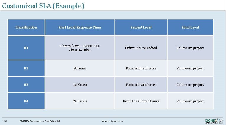 Customized SLA (Example) 10 Classification First Level Response Time Second Level Final Level B