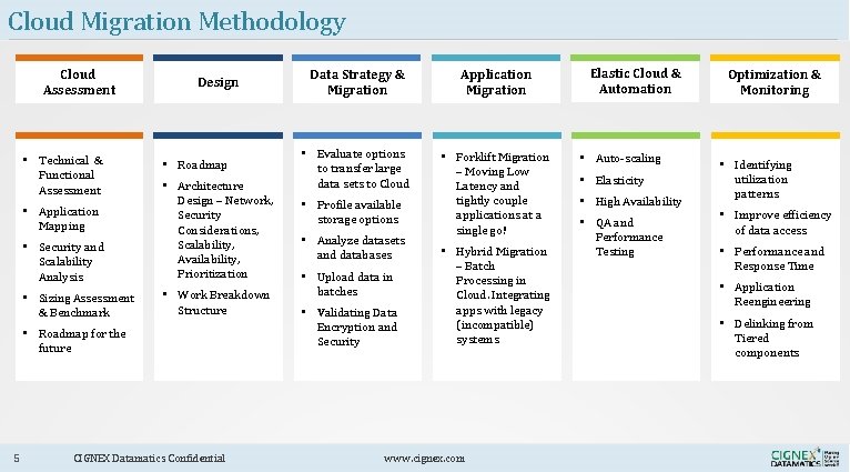 Cloud Migration Methodology Cloud Assessment • Technical & Functional Assessment Design • Roadmap •