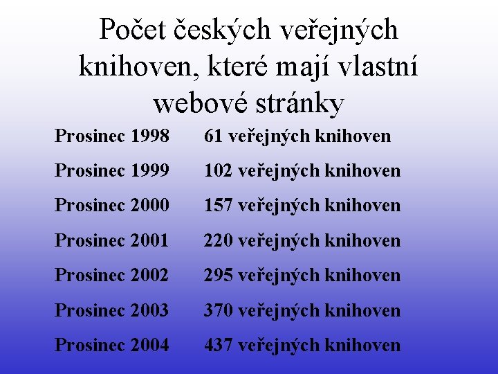 Počet českých veřejných knihoven, které mají vlastní webové stránky Prosinec 1998 61 veřejných knihoven