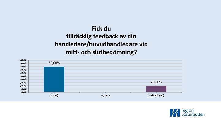 Fick du tillräcklig feedback av din handledare/huvudhandledare vid mitt- och slutbedömning? 100, 0% 90,