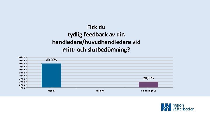 Fick du tydlig feedback av din handledare/huvudhandledare vid mitt- och slutbedömning? 100, 0% 90,