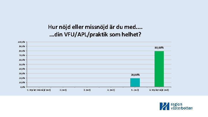 Hur nöjd eller missnöjd är du med. . . . din VFU/APL/praktik som helhet?