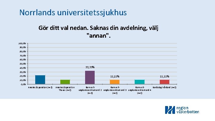 Norrlands universitetssjukhus Gör ditt val nedan. Saknas din avdelning, välj "annan". 100, 0% 90,