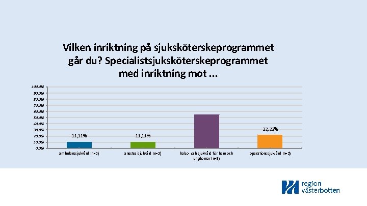 Vilken inriktning på sjuksköterskeprogrammet går du? Specialistsjuksköterskeprogrammet med inriktning mot. . . 100, 0%