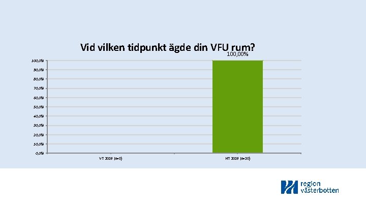 Vid vilken tidpunkt ägde din VFU 100, 00% rum? 100, 0% 90, 0% 80,