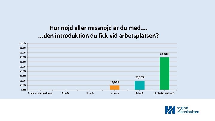 Hur nöjd eller missnöjd är du med. . . . den introduktion du fick