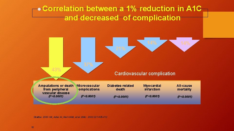 l Correlation between a 1% reduction in A 1 C and decreased of complication