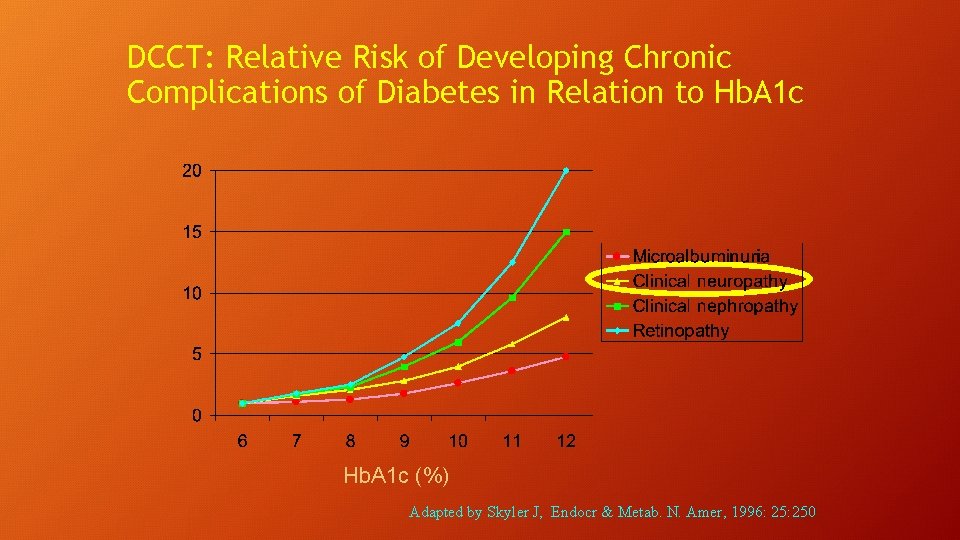 DCCT: Relative Risk of Developing Chronic Complications of Diabetes in Relation to Hb. A