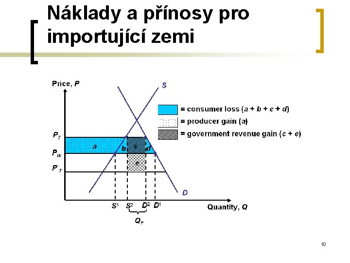 Náklady a přínosy pro importující zemi 10 