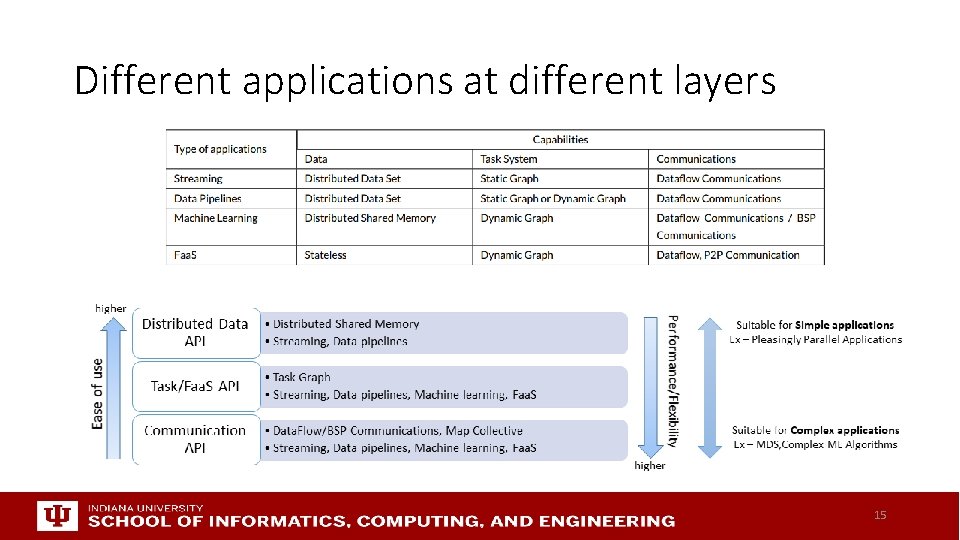 Different applications at different layers 15 