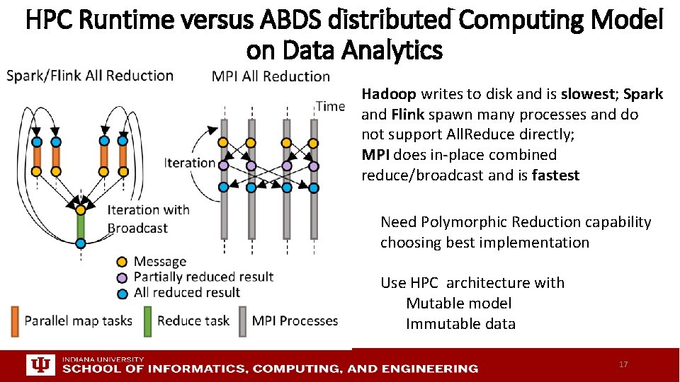 HPC Runtime versus ABDS distributed Computing Model on Data Analytics Hadoop writes to disk