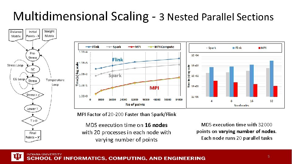 Multidimensional Scaling - 3 Nested Parallel Sections Flink Spark MPI Factor of 20 -200