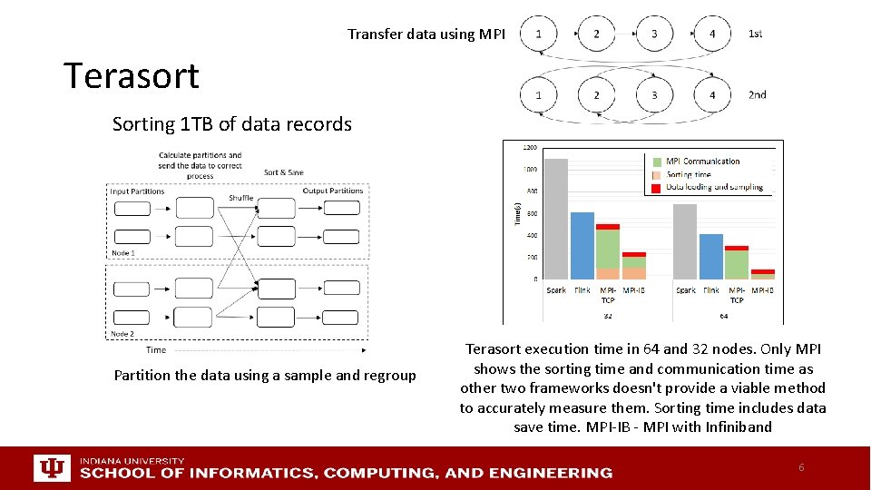 Transfer data using MPI Terasort Sorting 1 TB of data records Partition the data