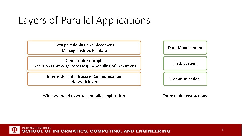 Layers of Parallel Applications Data partitioning and placement Manage distributed data Data Management Computation