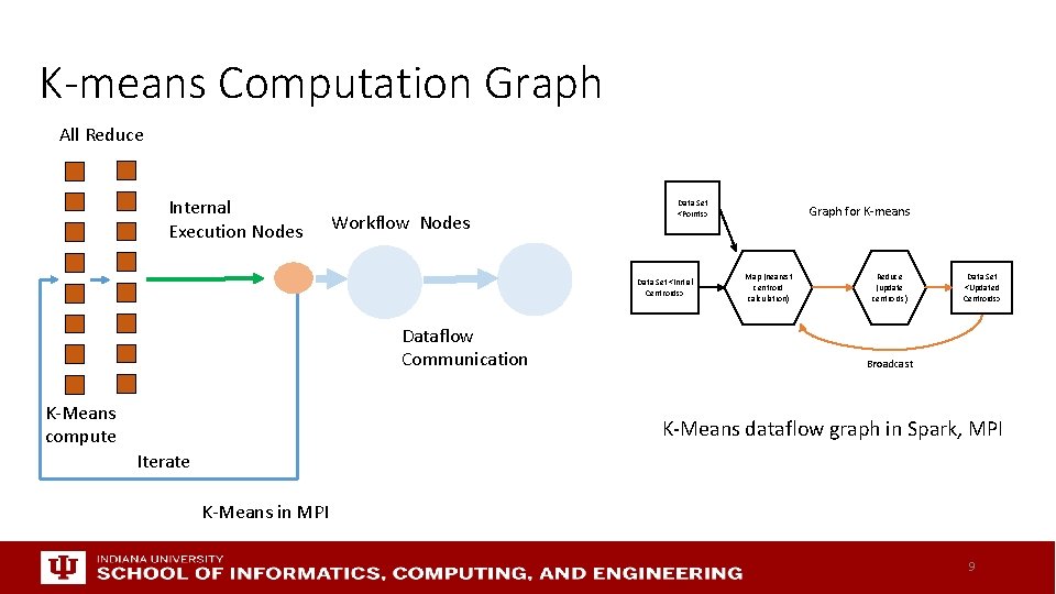 K-means Computation Graph All Reduce Internal Execution Nodes Workflow Nodes Data Set <Points> Data