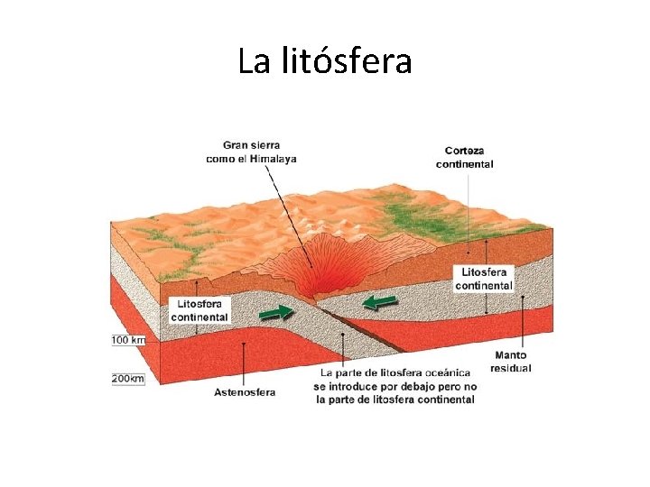 La litósfera 