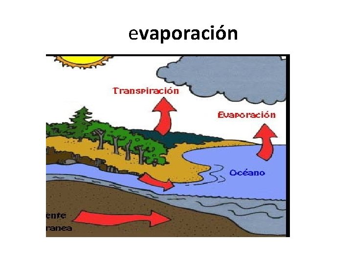 evaporación 