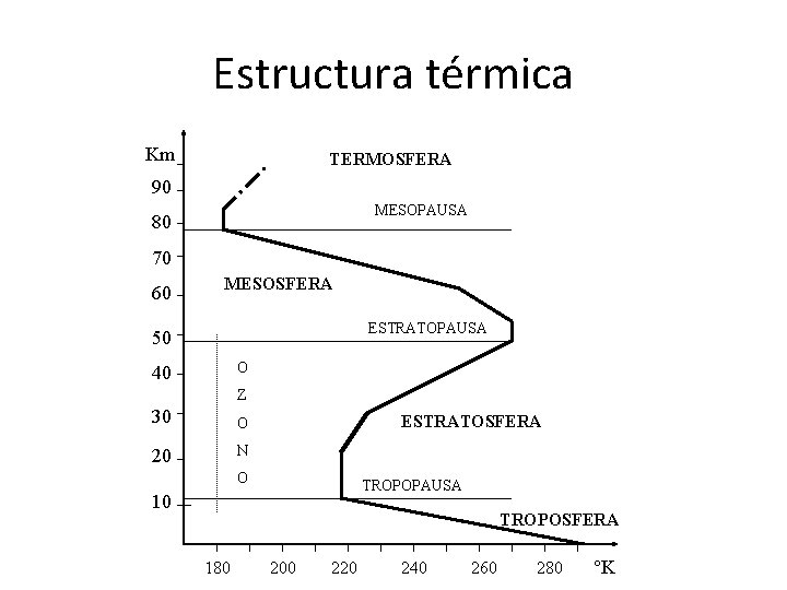 Estructura térmica Km TERMOSFERA 90 MESOPAUSA 80 70 60 MESOSFERA ESTRATOPAUSA 50 O 40