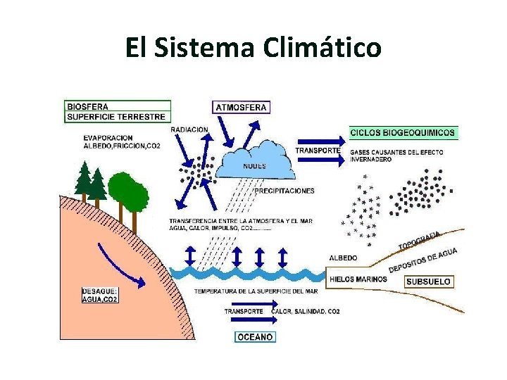 El Sistema Climático 