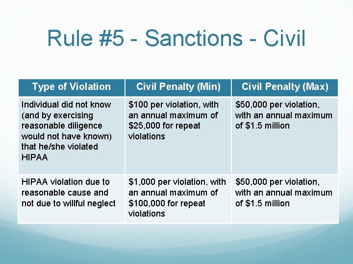 Rule #5 - Sanctions - Civil Type of Violation Civil Penalty (Min) Civil Penalty