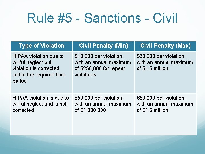Rule #5 - Sanctions - Civil Type of Violation Civil Penalty (Min) Civil Penalty