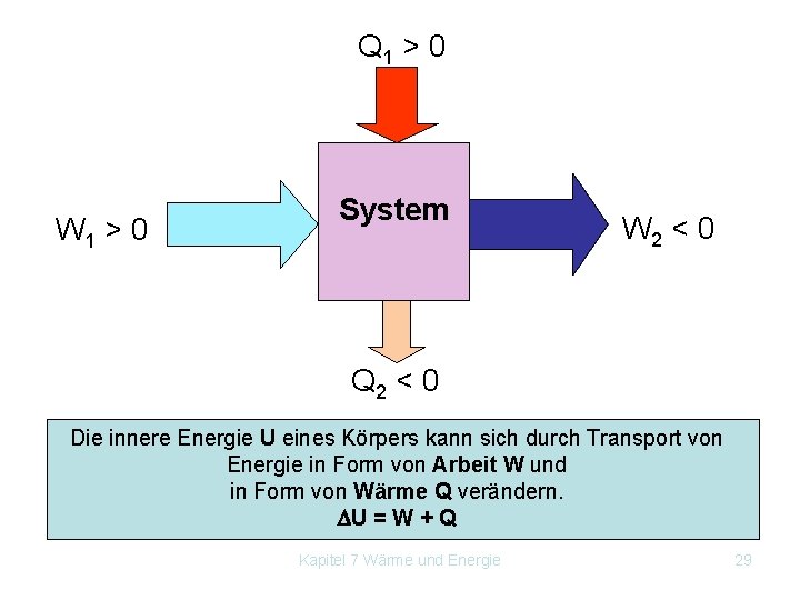 Q 1 > 0 W 1 > 0 System W 2 < 0 Q