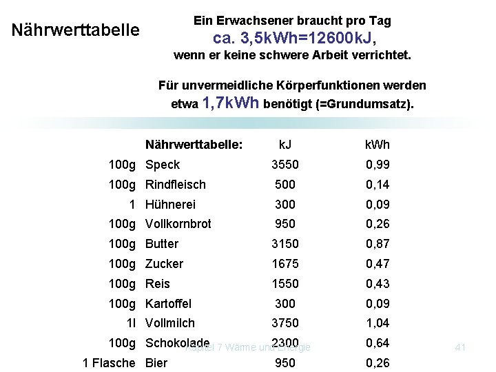 Ein Erwachsener braucht pro Tag Nährwerttabelle ca. 3, 5 k. Wh=12600 k. J, wenn