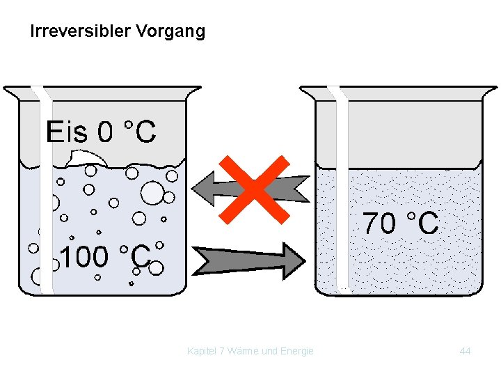 Irreversibler Vorgang Kapitel 7 Wärme und Energie 44 